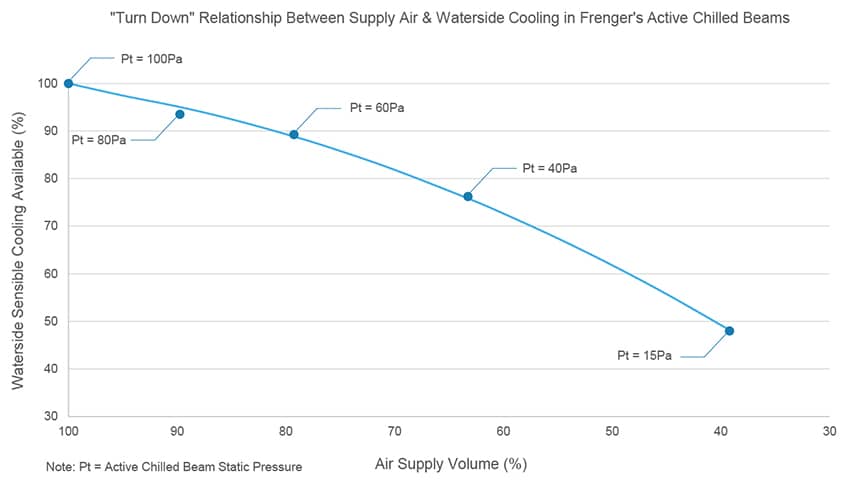 The Turn Down relationship between supply air and waterside cooling in Frengers Active Chilled Beams Chilled Beam Turn Down Graph