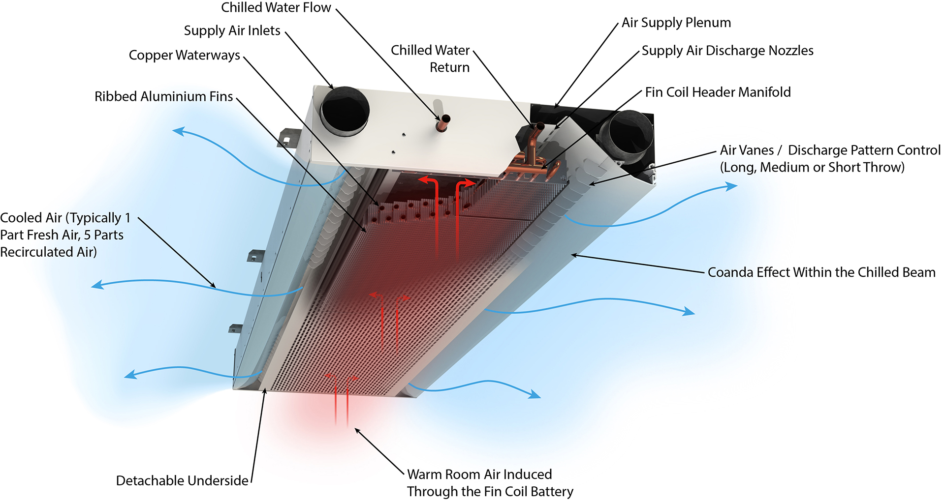 An image detailing the working principles of an Active Chilled Beam An image detailing the working principles of an Active Chilled Beam