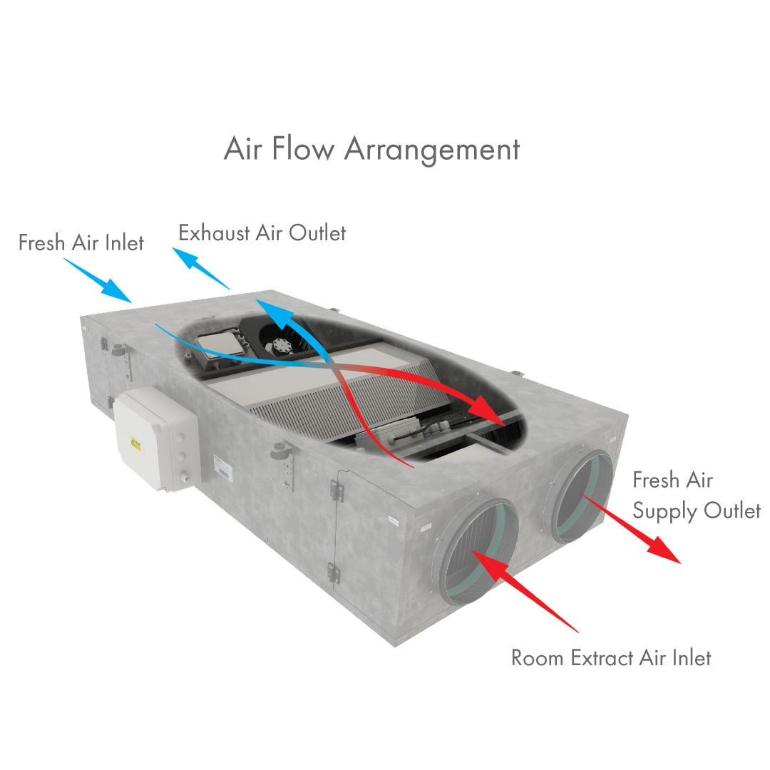 The airflow within a MVHR unit A diagram of the airflow with a MVHR unit