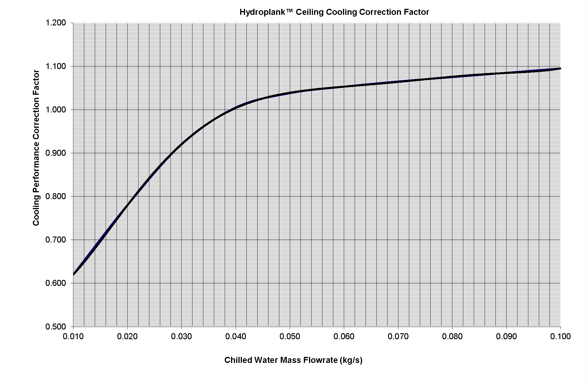 A line chart showing the Hydroplank™ Ceiling cooling correction factor