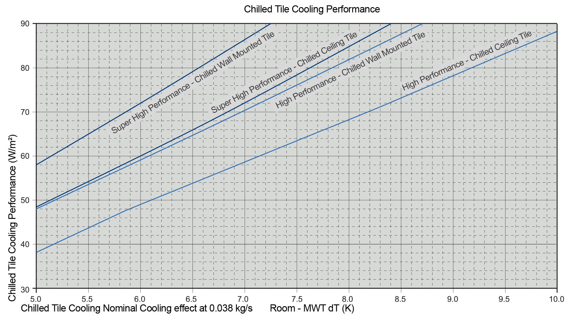 A Frenger produced graph showing the different performance data behind the different mounting options for the Chilled Ceiling tile A Frenger produced graph showing the different performance data behind the different mounting options for the Chilled Ceiling tile