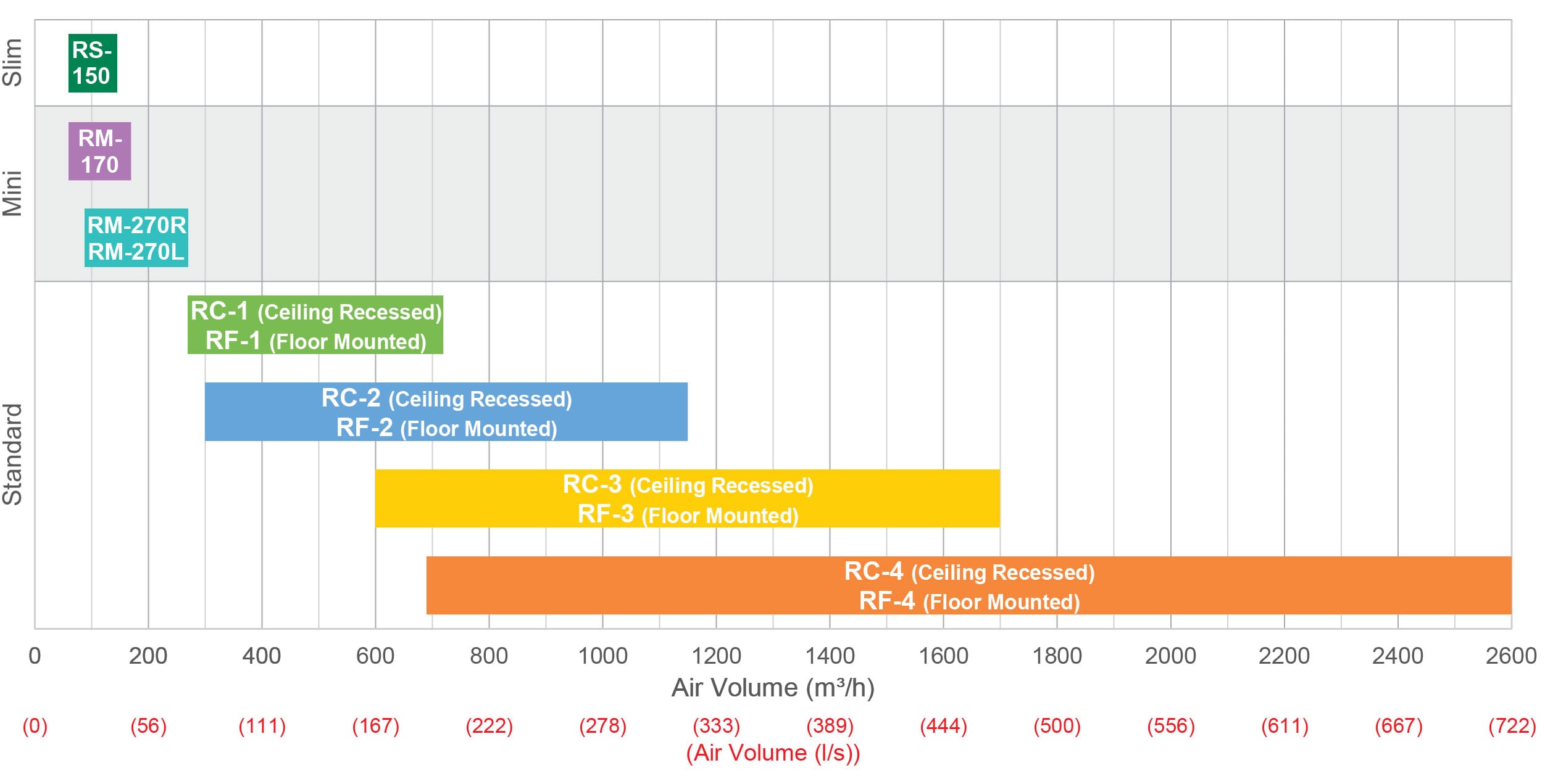 Graph showing the MVHR unit airflow MVHR gRAPH