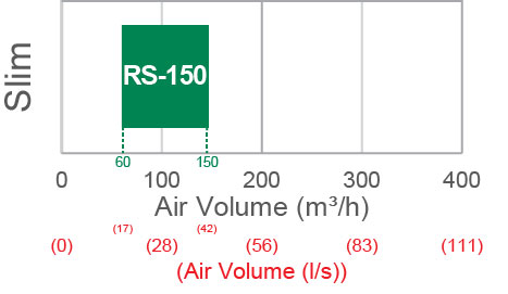 Graph showing the Recepto Slim Mechanical Ventilation Heat Recovery unit airflow MVHR Slim Graph